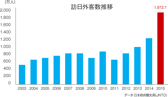 訪日外客数推移 2015年 1,973.7万人