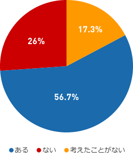 ある56.7%　ない26%　考えたことがない17.3%