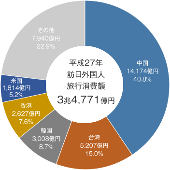 平成27年訪日外国人旅行消費額 3兆4,771億円 / 中国14,174億円40.8％