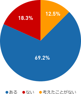 ある69.2%　ない18.3%　考えたことがない12.5%