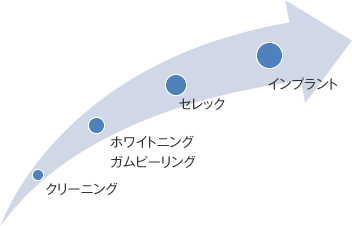 クリーニング→ホワイトニング・ガムピーリング→セレック→インプラント