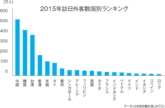 2015年訪日外客数国別ランキング