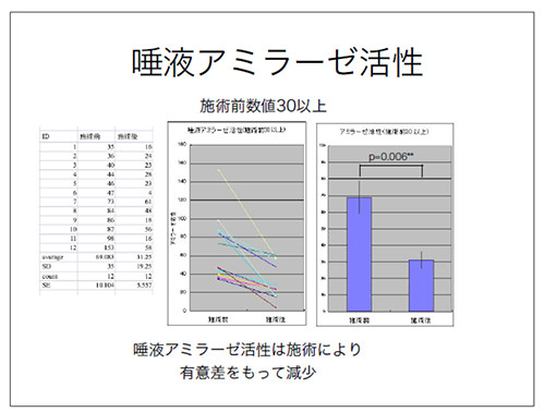 唾液アミラーゼ活性