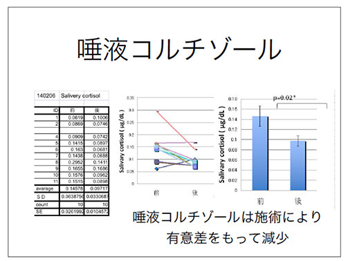 唾液コンリゾール