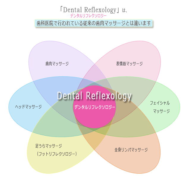 デンタルリフレクソロジーは、歯科医院で行われている従来の歯肉マッサージとは違います。