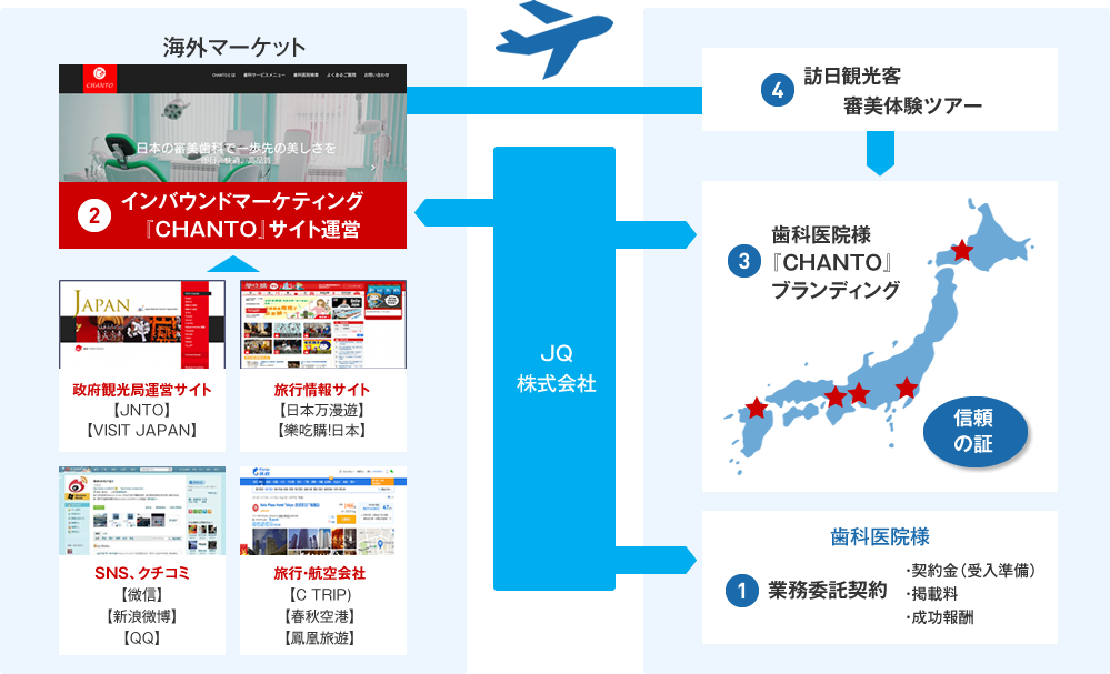 ①業務委託契約　②インバウンドマーケティング『CHANTO』サイト運営　③歯科医院様『ＣＨＡＮＴＯ』ブランディング　④訪日観光客審美体験ツアー