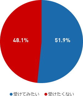 受けてみたい51.9%　受けたくない48.1%